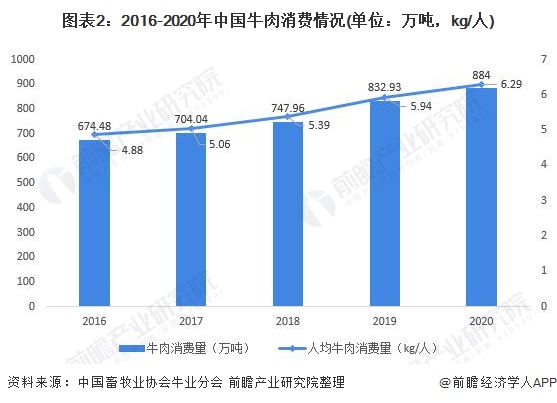图表2：2016-2020年中国牛肉消费情况(单位：万吨，kg/人)