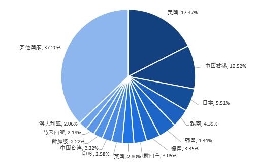 图表4：2020年中国出口贸易额分国家/地区占比(单位：亿美元，%)
