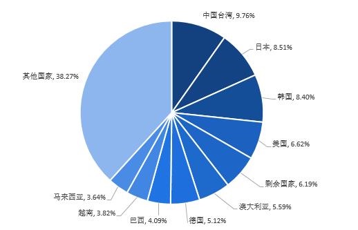 图表5：2020年中国进口贸易额分国家/地区占比(单位：亿美元，%)