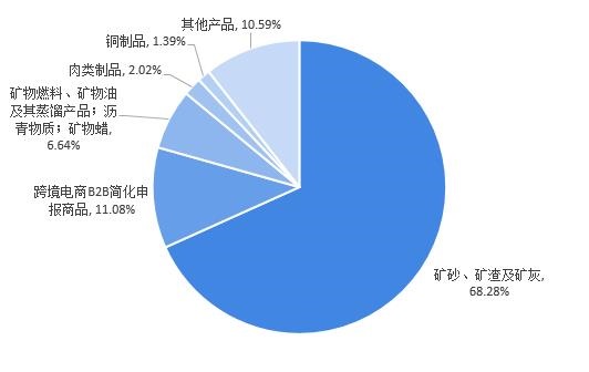图表6：2020年澳大利亚出口中国贸易额分产品占比(单位： %)