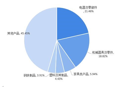 图表7：2020年澳大利亚进口中国贸易额分产品占比(单位： %)