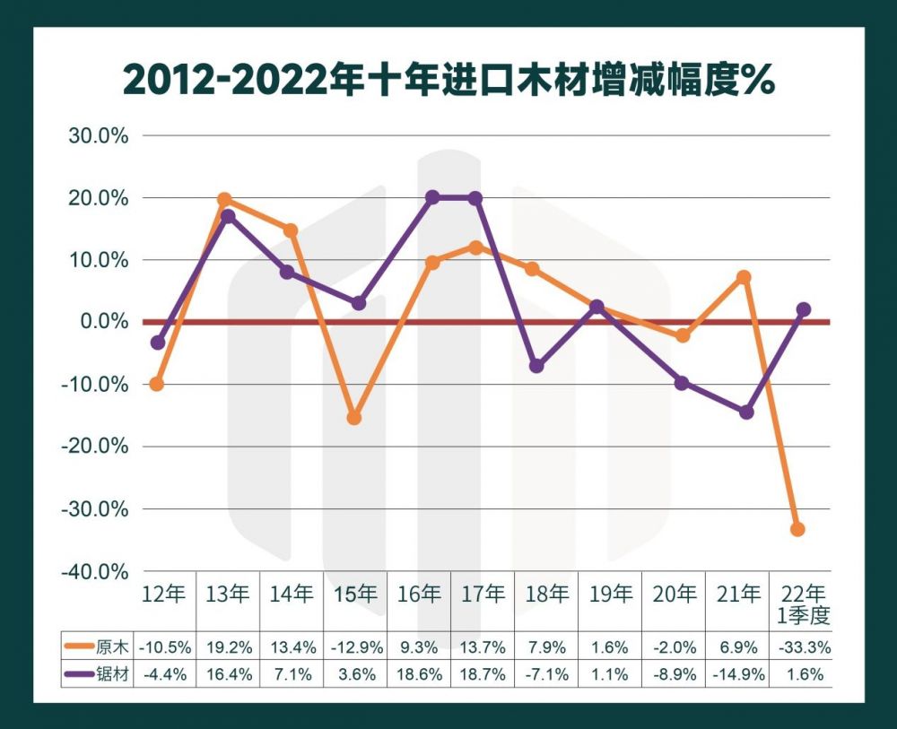 2022年一季度中国进口木材量同比大幅下降