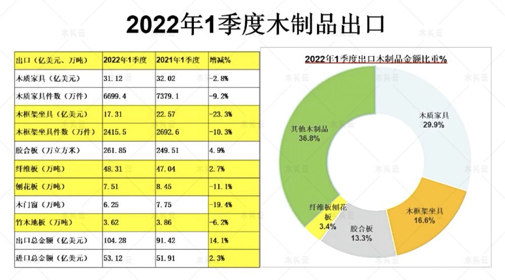 2022年一季度中国进口木材量同比大幅下降