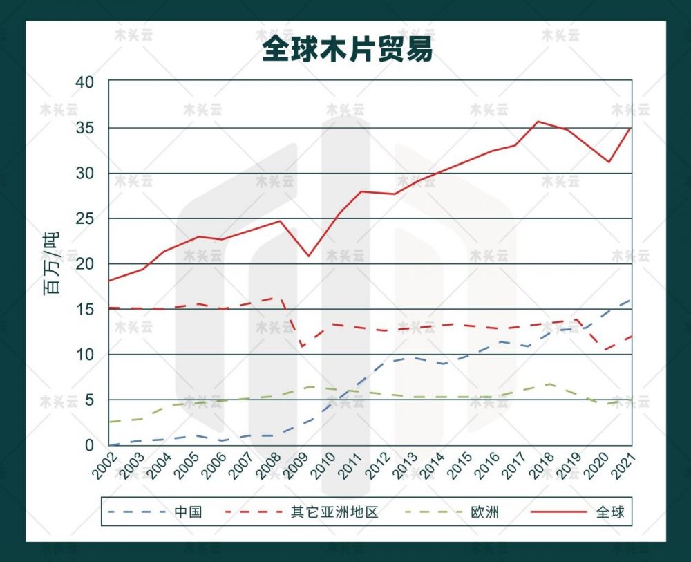 国内需求推动全球硬木片贸易走高