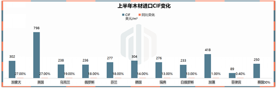 进口木材到岸价格普遍上涨