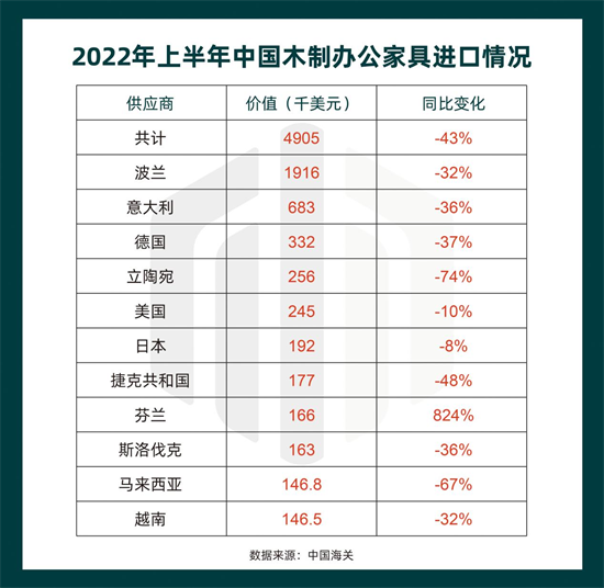 上半年中国木制办公家具出口减少13%